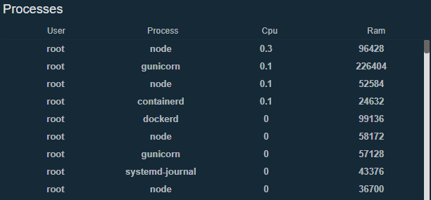 Processes